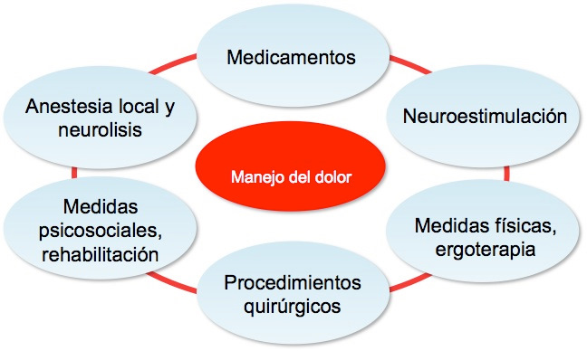 5 tratamientos para el dolor crónico